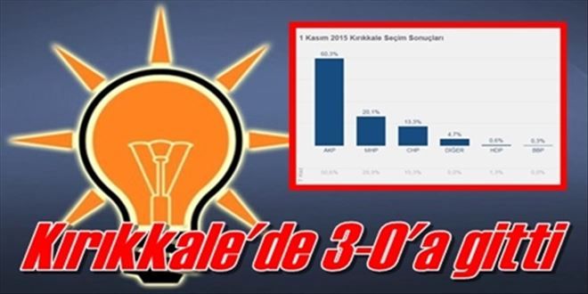 KIRIKKALE´DE FARKLI SONUÇ