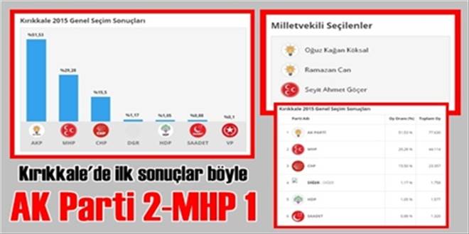 Ve ilk sonuçlar geldi!