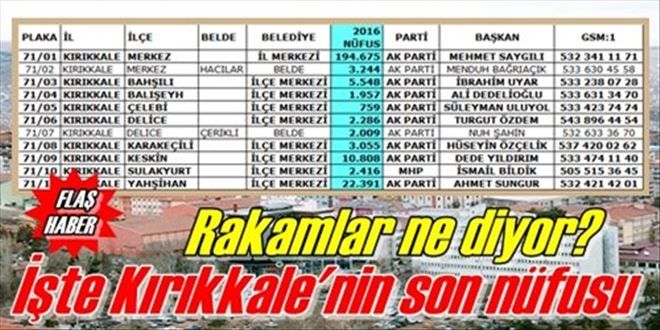 Kırıkkale nüfusu 277 bin 984 kişi