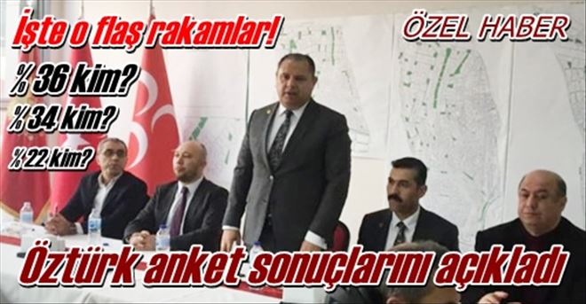 Öztürk anket sonuçlarını açıkladı