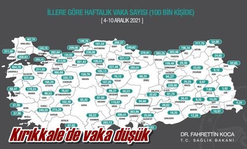 Kırıkkale’de vaka düşük