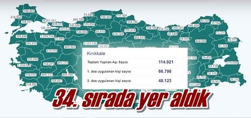 34. sırada yer aldık