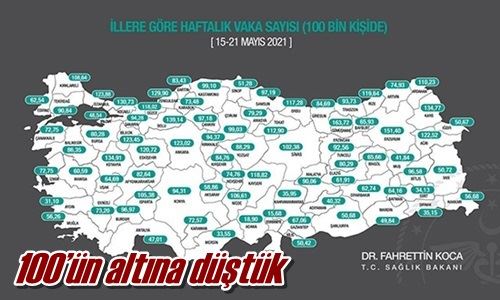 100’ün altına düştük