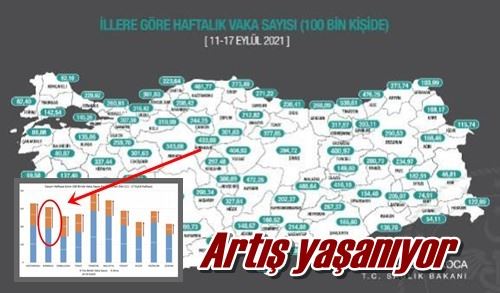 Artış yaşanıyor