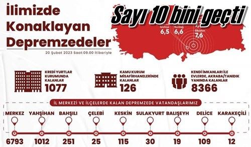 Sayı 10 bini geçti