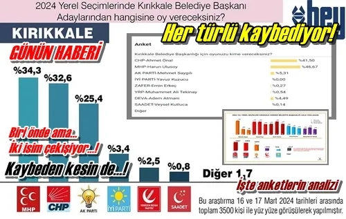 Her türlü kaybediyor!